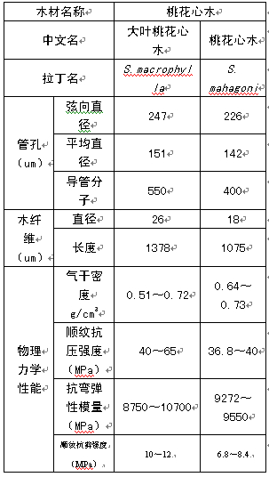 5种桃花心木， 每种都不同！
