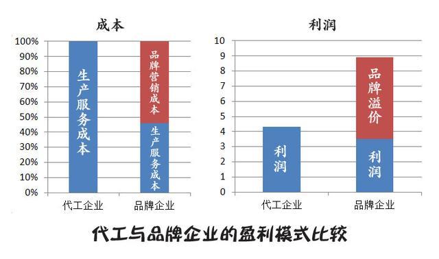 OEM代工的工厂如何转型做自己的品牌