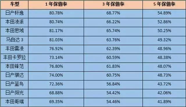 保值率排行榜出炉，德系稳居榜首，韩系比美系还保值？