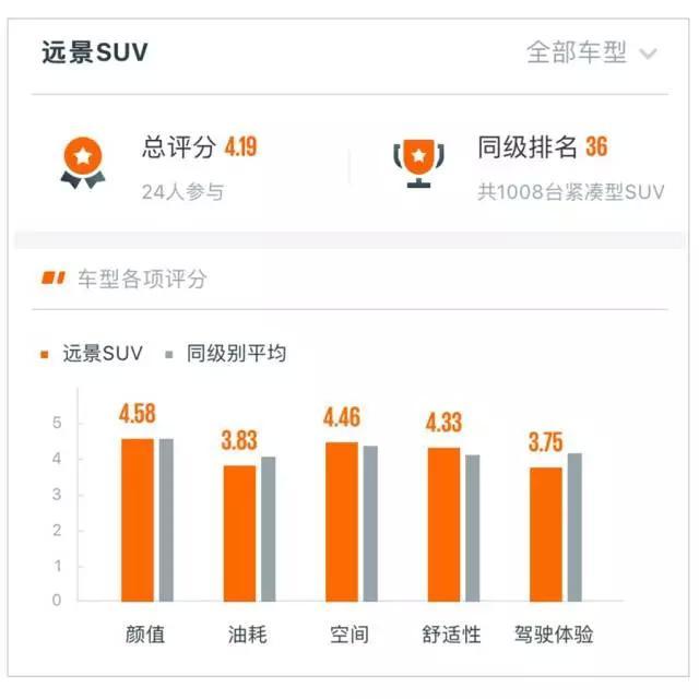 月销10000+的热门国产SUV，车主说TA有这些缺点！