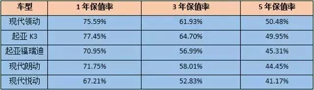 保值率排行榜出炉，德系稳居榜首，韩系比美系还保值？