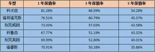 保值率排行榜出炉，德系稳居榜首，韩系比美系还保值？