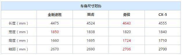 9月卖17620台，去年合资SUV销量第五，最被忽略的韩系车