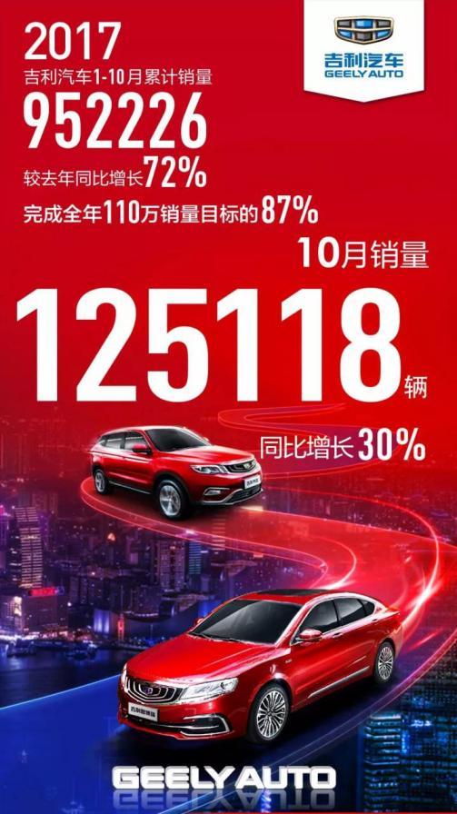 吉利汽车10月销量12.5万辆 同比增长30%