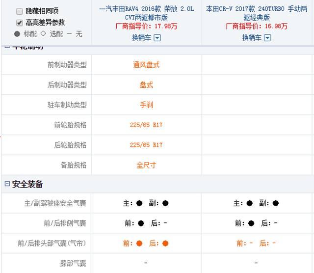 还等啥加价CR-V，它优惠一万，皮实耐用又省油