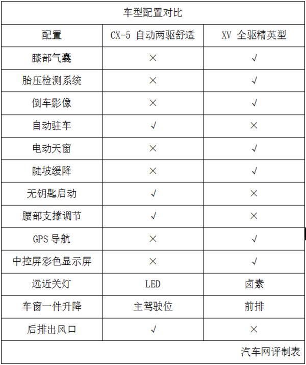 运动型SUV之间的较量 你会选择长安马自达CX-5还是斯巴鲁XV？