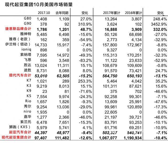 在中国市场受挫的韩系车在美国如何？