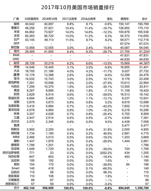 在中国市场受挫的韩系车在美国如何？