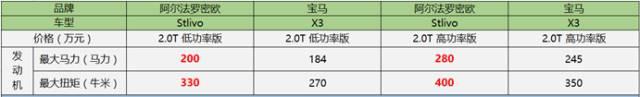 40万元级进口SUV对决，宝马&阿尔法罗密欧你选择哪个？