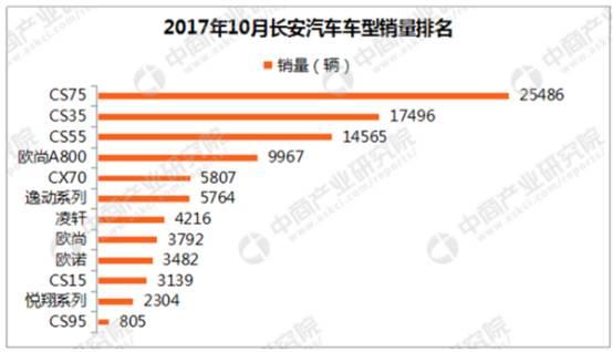2017年长安品牌乘用车销量破百万，上演“中国速度”！
