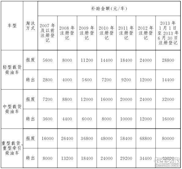 最高补10万 多地出老旧车淘汰补贴规定 看你的旧车究竟能补多少？