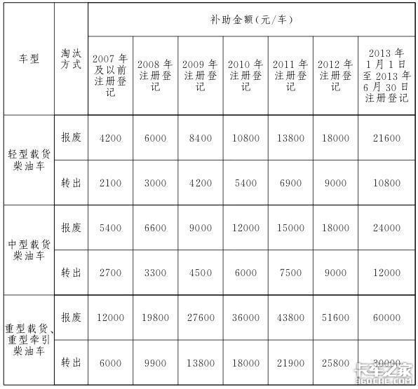 最高补10万 多地出老旧车淘汰补贴规定 看你的旧车究竟能补多少？