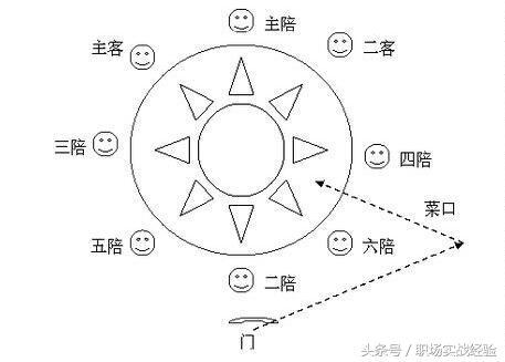 在饭局上，怎么给领导安排好座位？