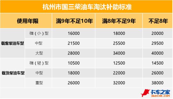 最高补10万 多地出老旧车淘汰补贴规定 看你的旧车究竟能补多少？