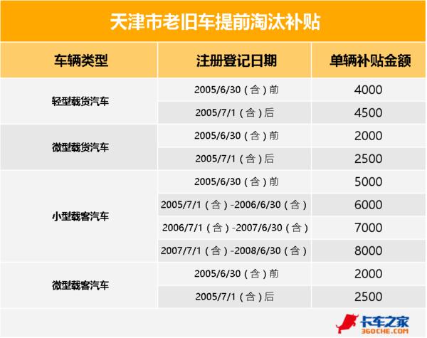 最高补10万 多地出老旧车淘汰补贴规定 看你的旧车究竟能补多少？