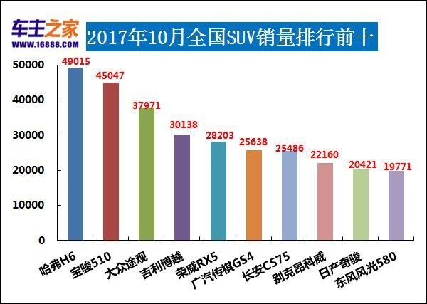 2017年10月汽车销量排行榜 朗逸跌出前十