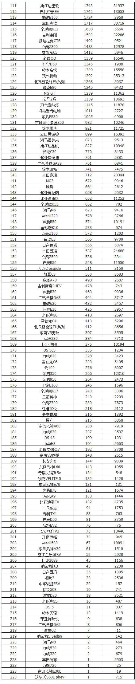 2017年10月汽车销量排行榜 朗逸跌出前十