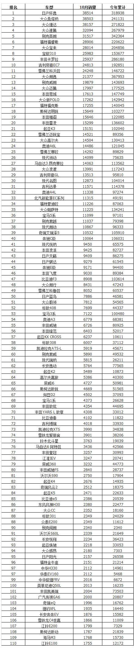 2017年10月汽车销量排行榜 朗逸跌出前十