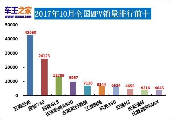 2017年10月汽车销量排行榜 朗逸跌出前十