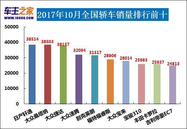 2017年10月汽车销量排行榜 朗逸跌出前十