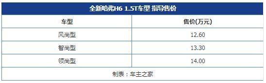 2017广州车展：新哈弗H6 1.5T售12.60-14.00万