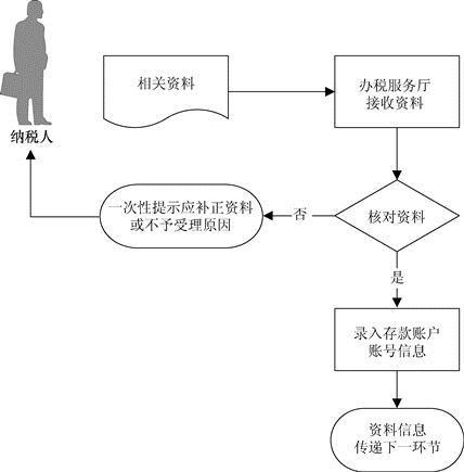 纳税人向税务机关报告其在银行开立的全部存款账户账号