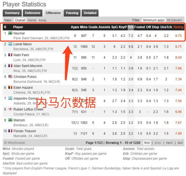 有理有据!登陆巴黎100天,内马尔的表现让人满意吗?