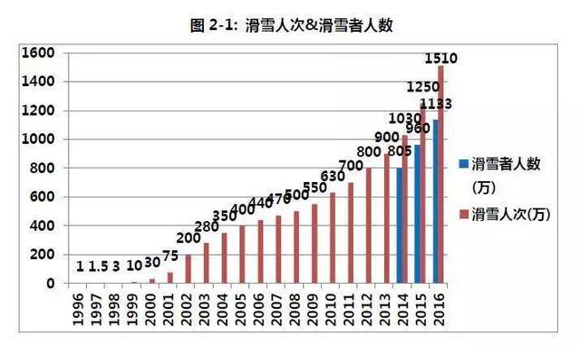 2018雪季来临：万亿市场前景下，滑雪教练人才缺口问题何解？