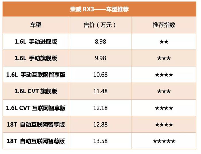 搭三缸发动机，小号荣威RX5来了，这价格你接受吗？