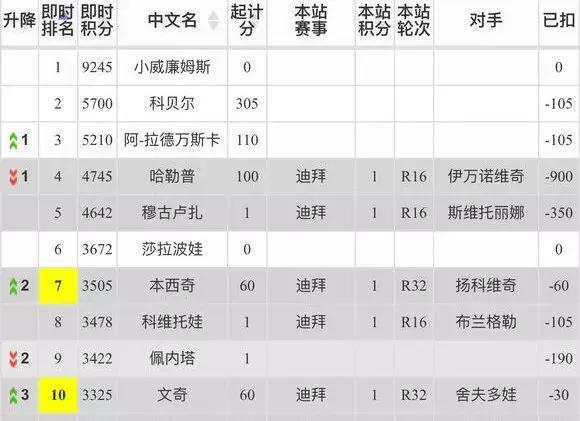 瑞士小将本西奇将重回巅峰，这个我信！