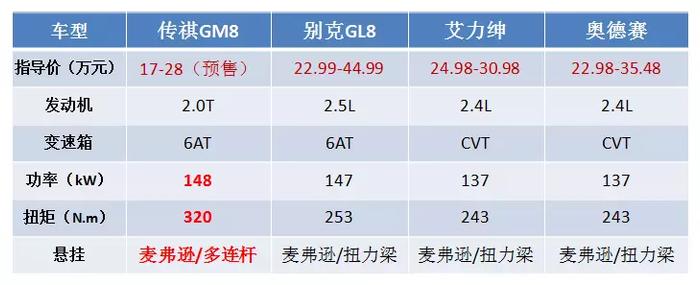 斩获大7座SUV榜首后，广汽传祺已将触角伸向另一个7座