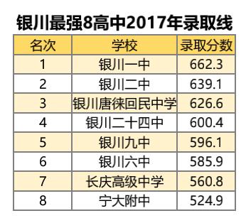 宁夏高中代表——银川8所最强高中2017年录取线排名！
