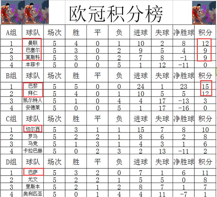 欧冠最新积分战报 曼联输球出线变得迷离 巴萨闷平尤文锁定第一