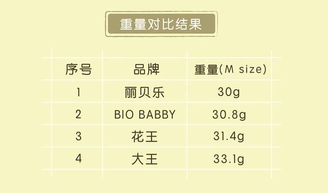 主流国际纸尿裤测评，法国BIO BABBY完胜！