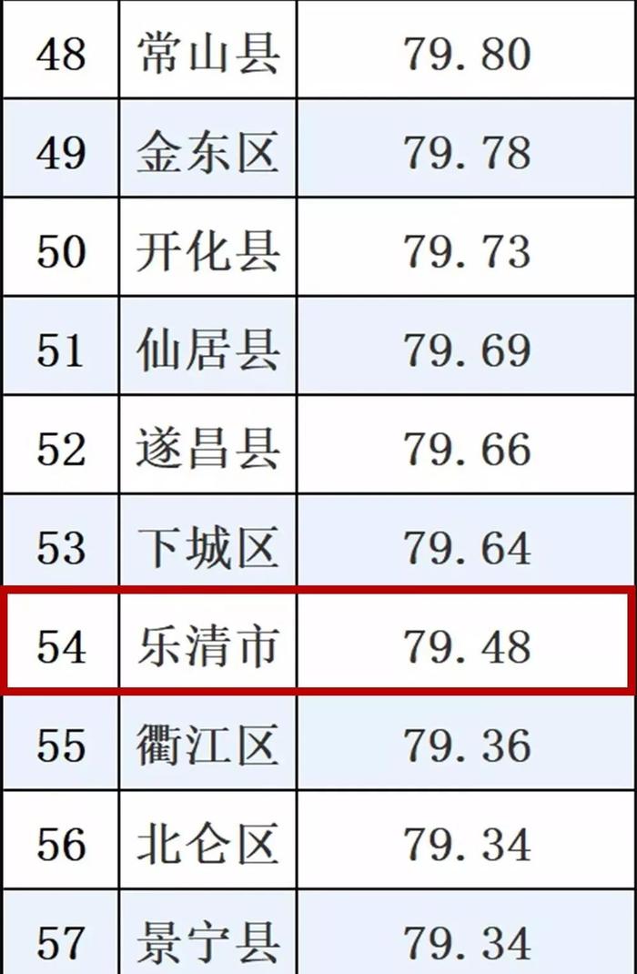 最新发布的年度报告！浙江87个市、区，乐清竟然排名……