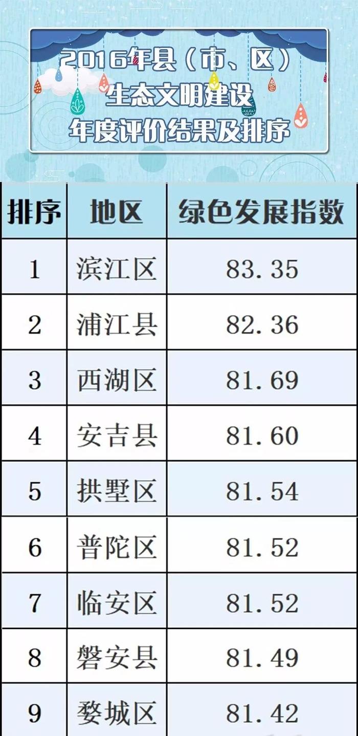 最新发布的年度报告！浙江87个市、区，乐清竟然排名……