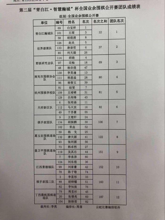 第二届青白江-智慧瀚城杯公开赛圆满落幕