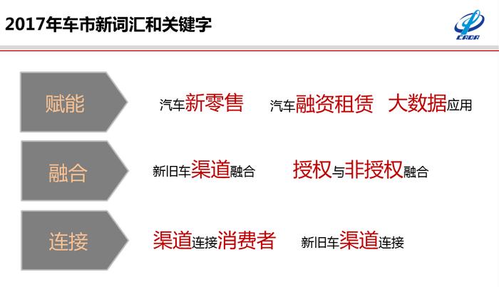 11月汽车经销商库存预警指数为49.8%，2017全年车市新词汇公布