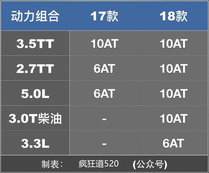 唯一免税皮卡！新款福特F-150有何变化？加版墨版谁更值得买