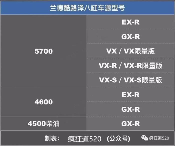 2018款陆巡（兰德酷路泽）有什么变化？中东版到底有哪些型号在售