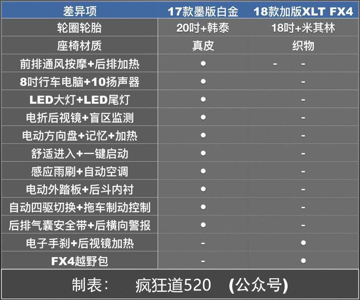 唯一免税皮卡！新款福特F-150有何变化？加版墨版谁更值得买