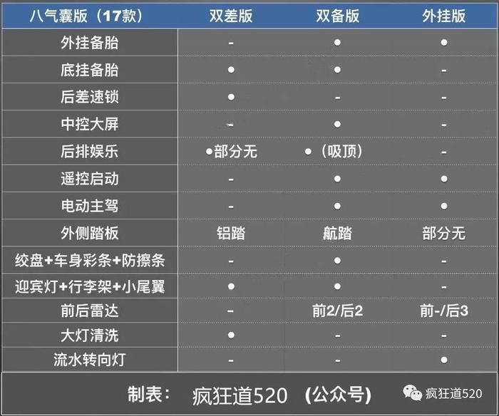 2018款陆巡（兰德酷路泽）有什么变化？中东版到底有哪些型号在售