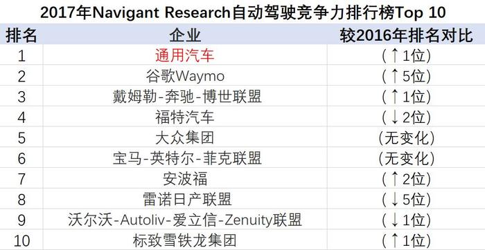 通用、宝马、奥迪、沃尔沃，谁离自动驾驶更近？