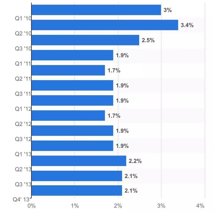 索尼2010--2013全球市占率,图片来自 Statista