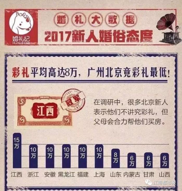 江西彩礼平均15万全国第一，比北京广州还高？