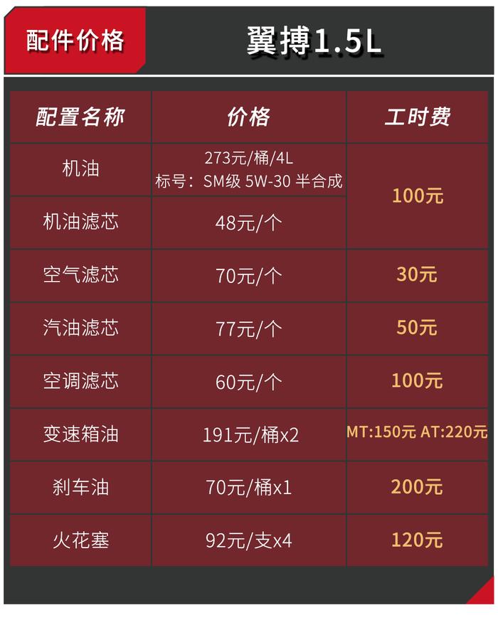 这台美系SUV只要7万多，养起来也不吓人