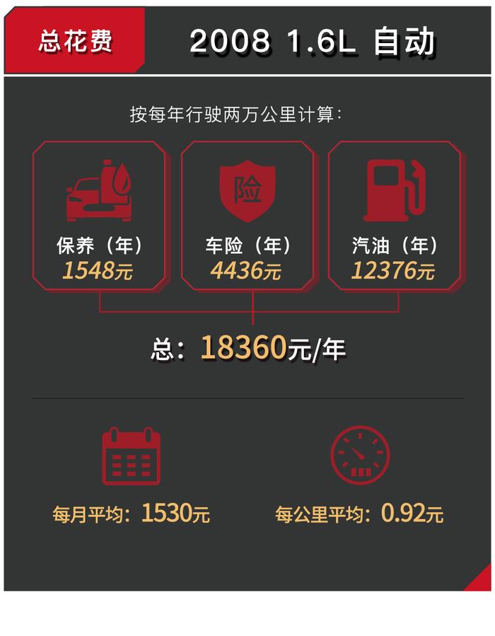 这台美系SUV只要7万多，养起来也不吓人