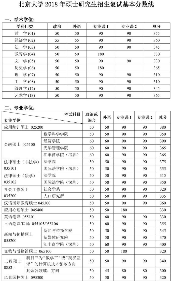 又有6所院校公布考研复试线！