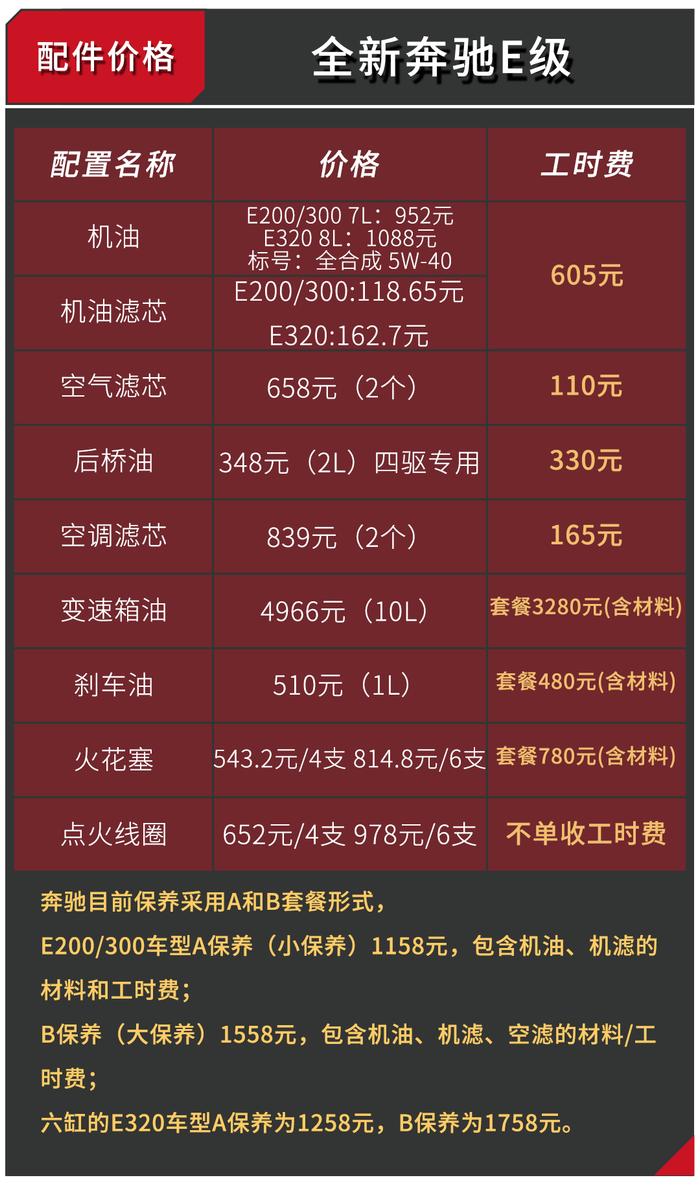 现在的豪车分分钟降价10万，但这个例子告诉你不一定养得起