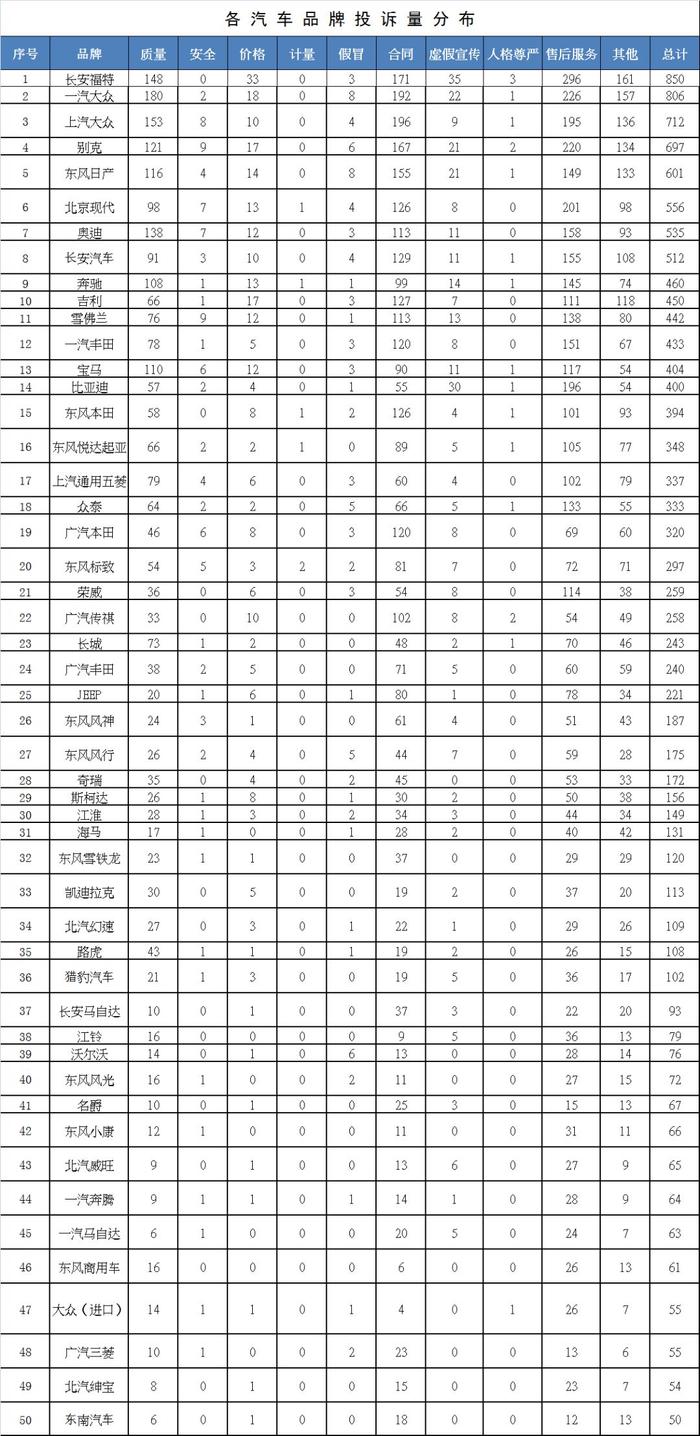 中消协发布2017年汽车消费投诉榜单